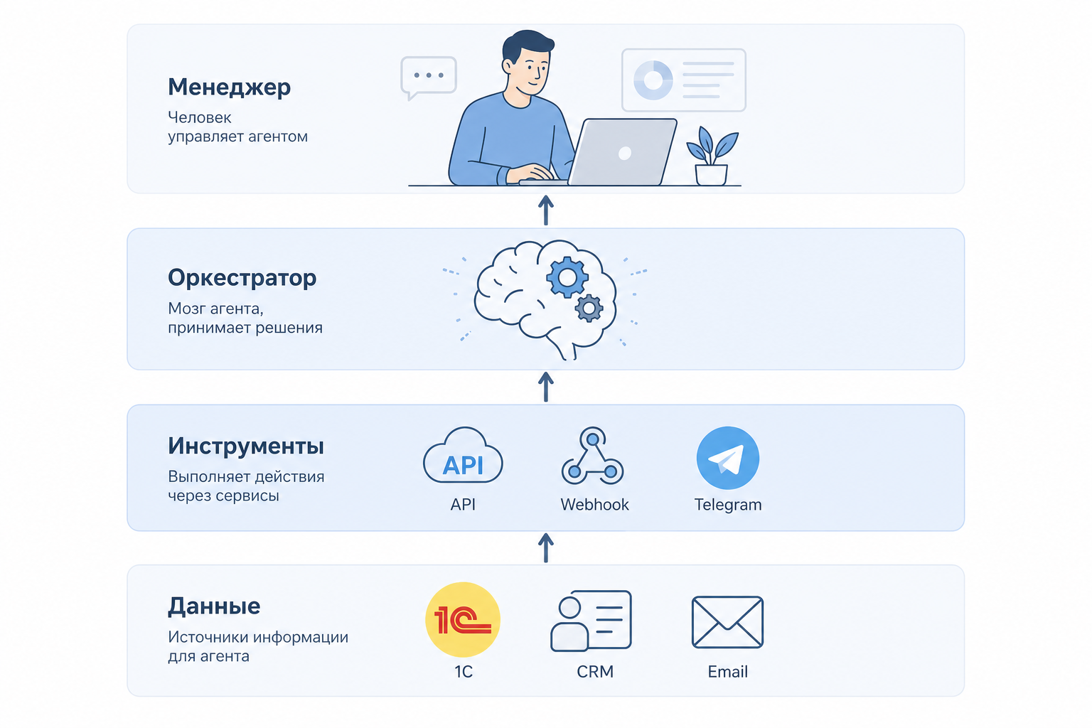 AI-агент для оптовой компании: архитектура на реальном примере