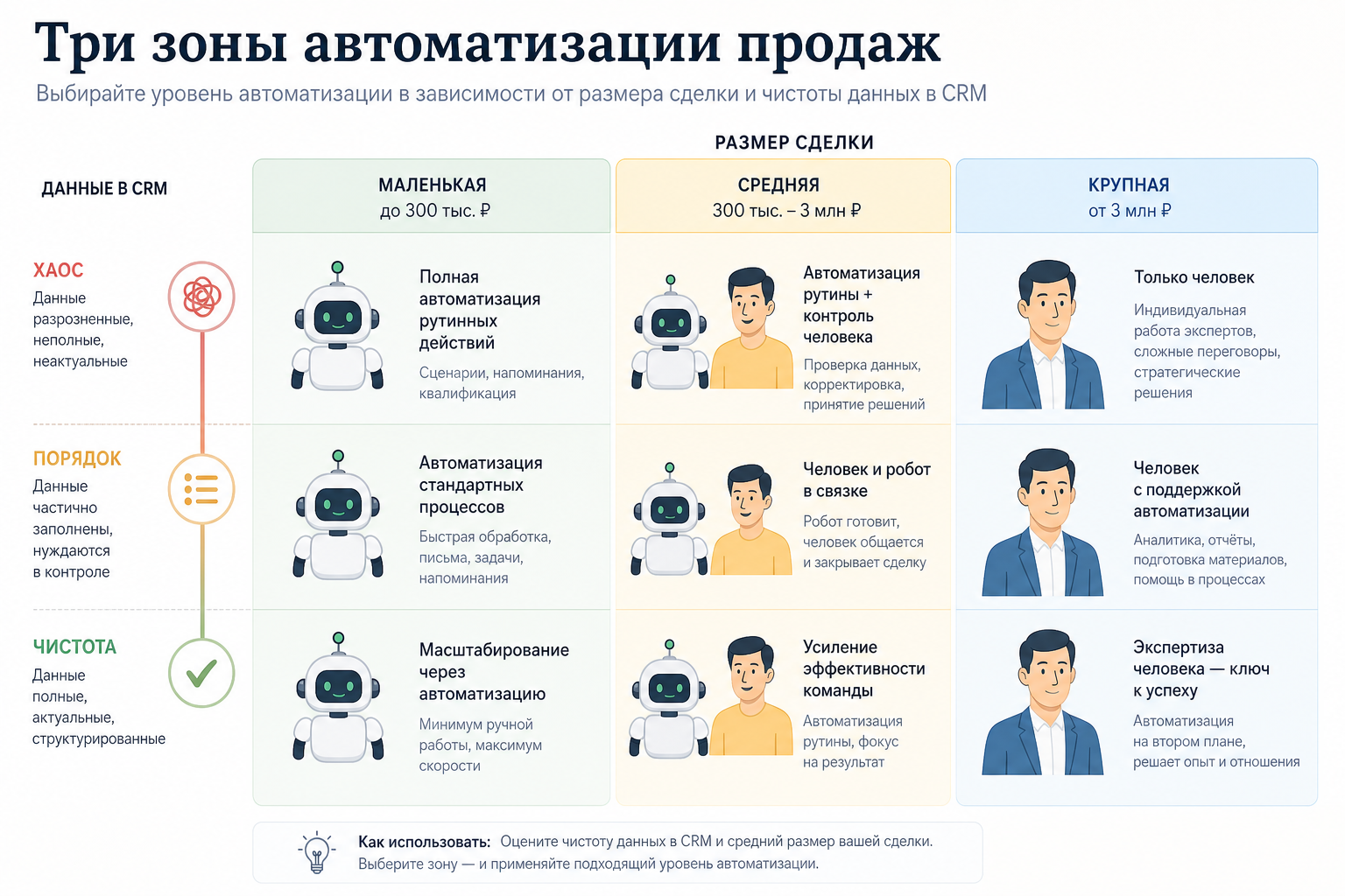 AI-агент против менеджера по продажам: где заканчивается автоматизация