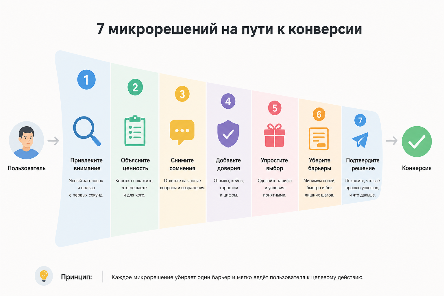 Где сайт теряет внимание: семь точек до заявки
