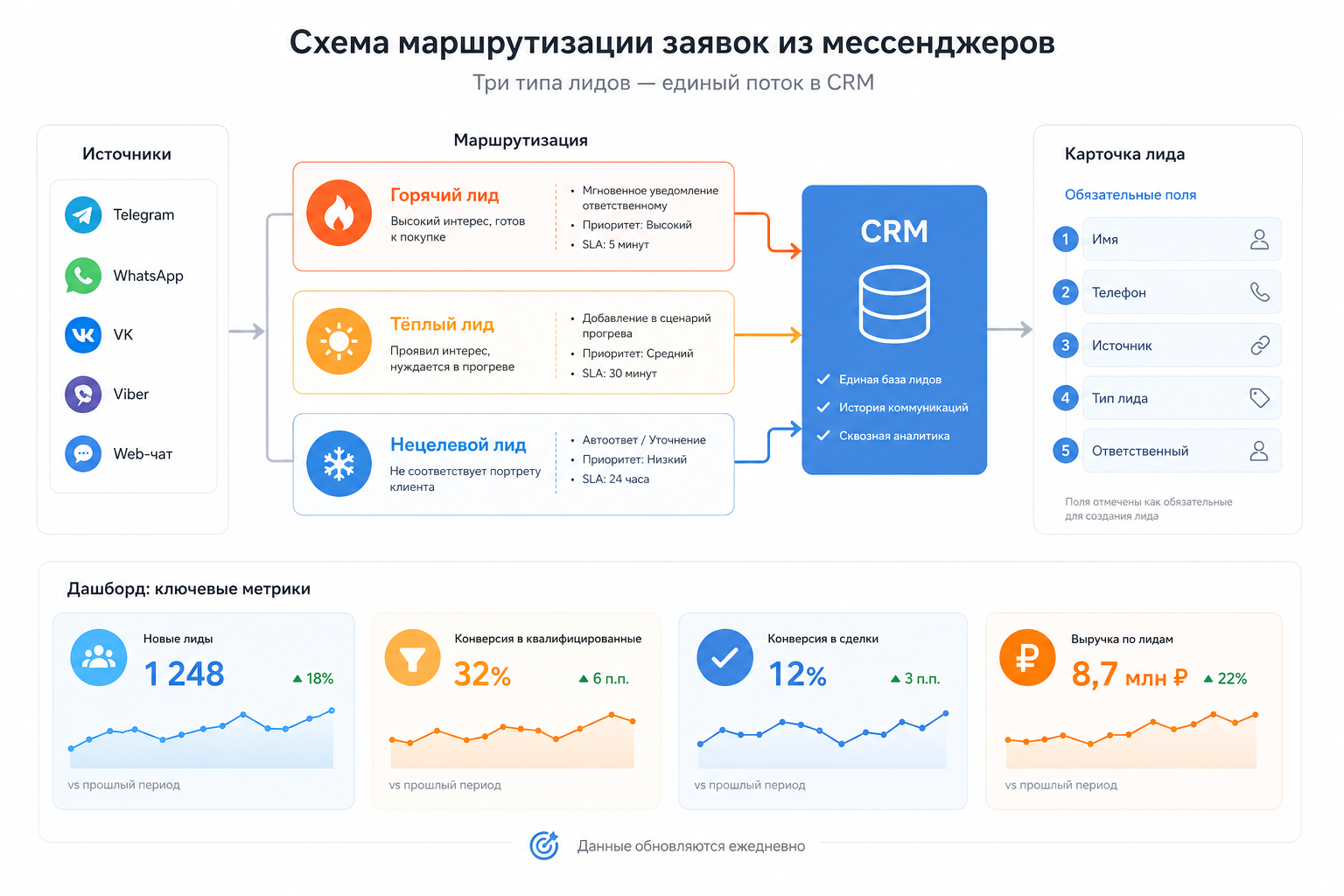 Как автоматизировать обработку входящих заявок из WhatsApp/Telegram