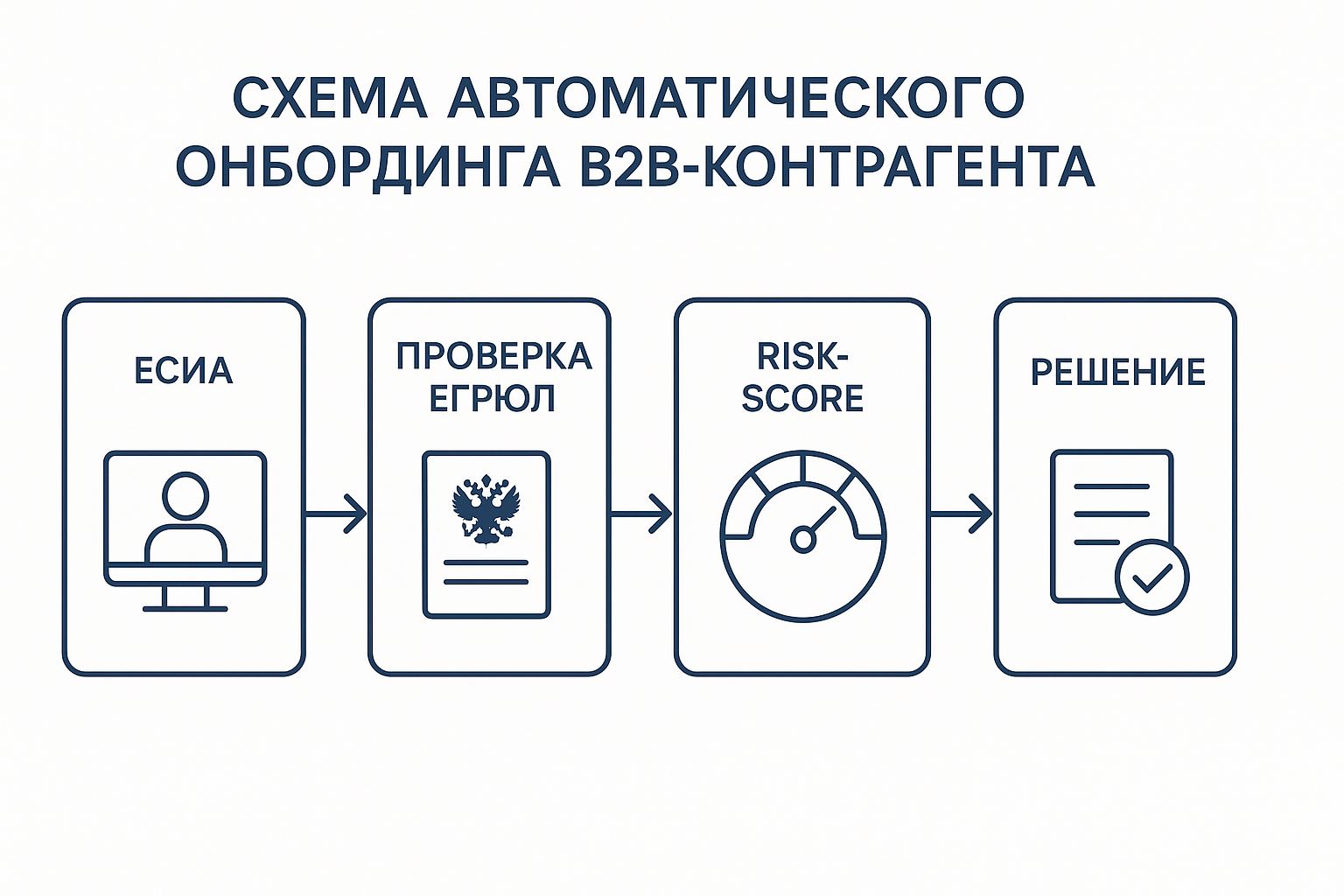B2B-портал с ЕСИА и KYC: как запустить MVP за 3 недели без ручной проверки