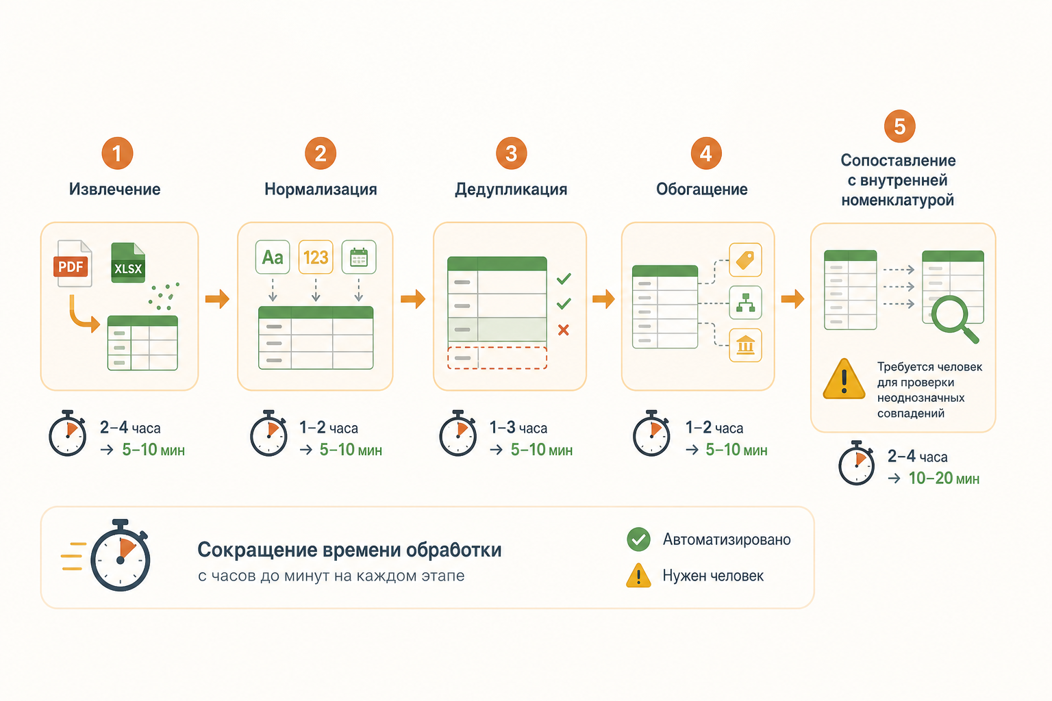 Что AI может делать с прайс-листом поставщика