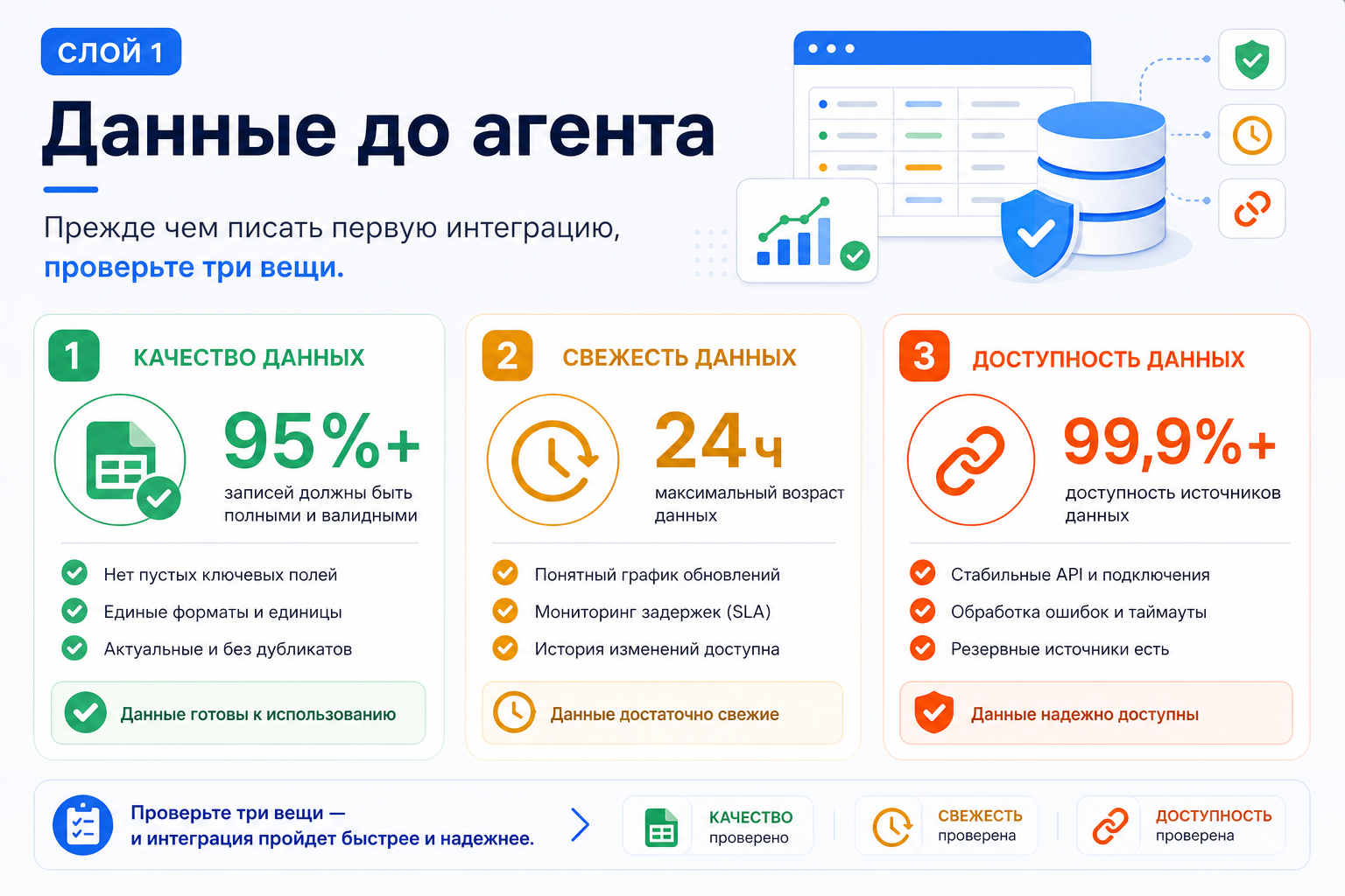 Слой 1: Данные до агента
