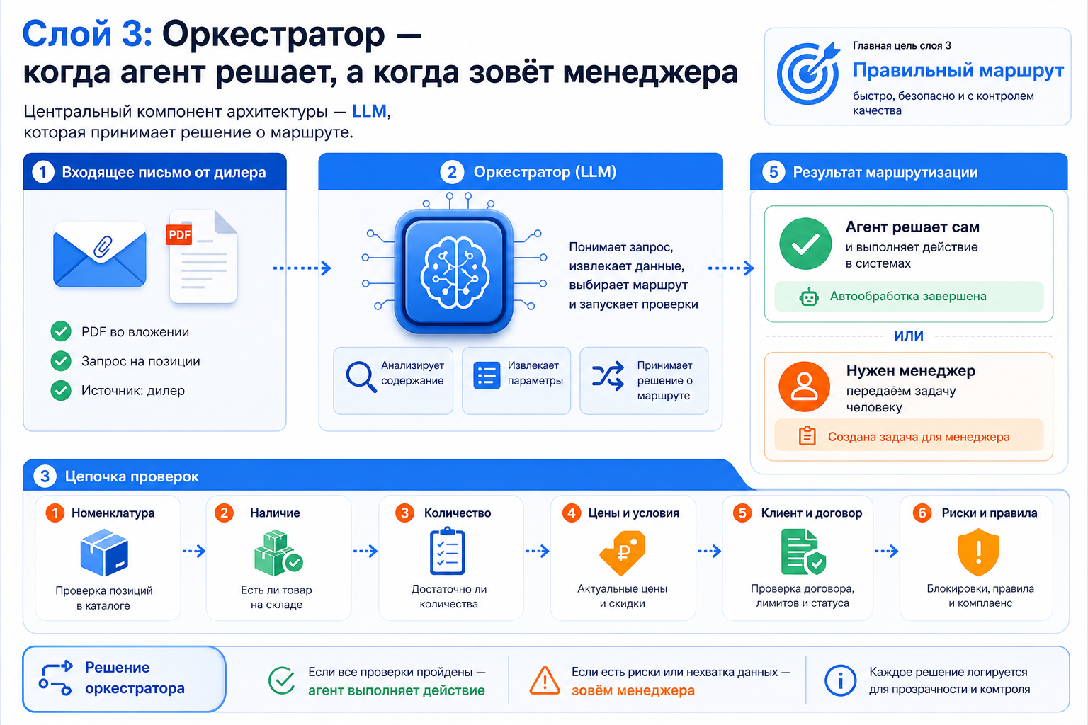 Слой 3: Оркестратор — когда агент решает, а когда зовёт менеджера