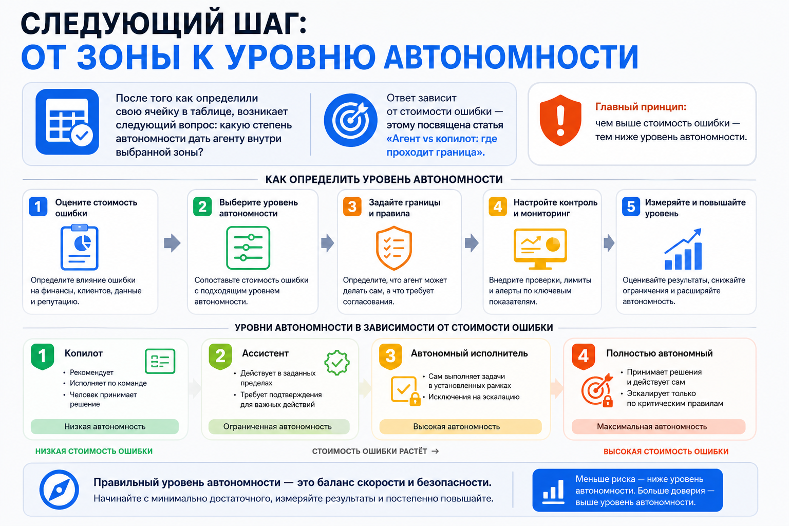 Следующий шаг: от зоны к уровню автономности