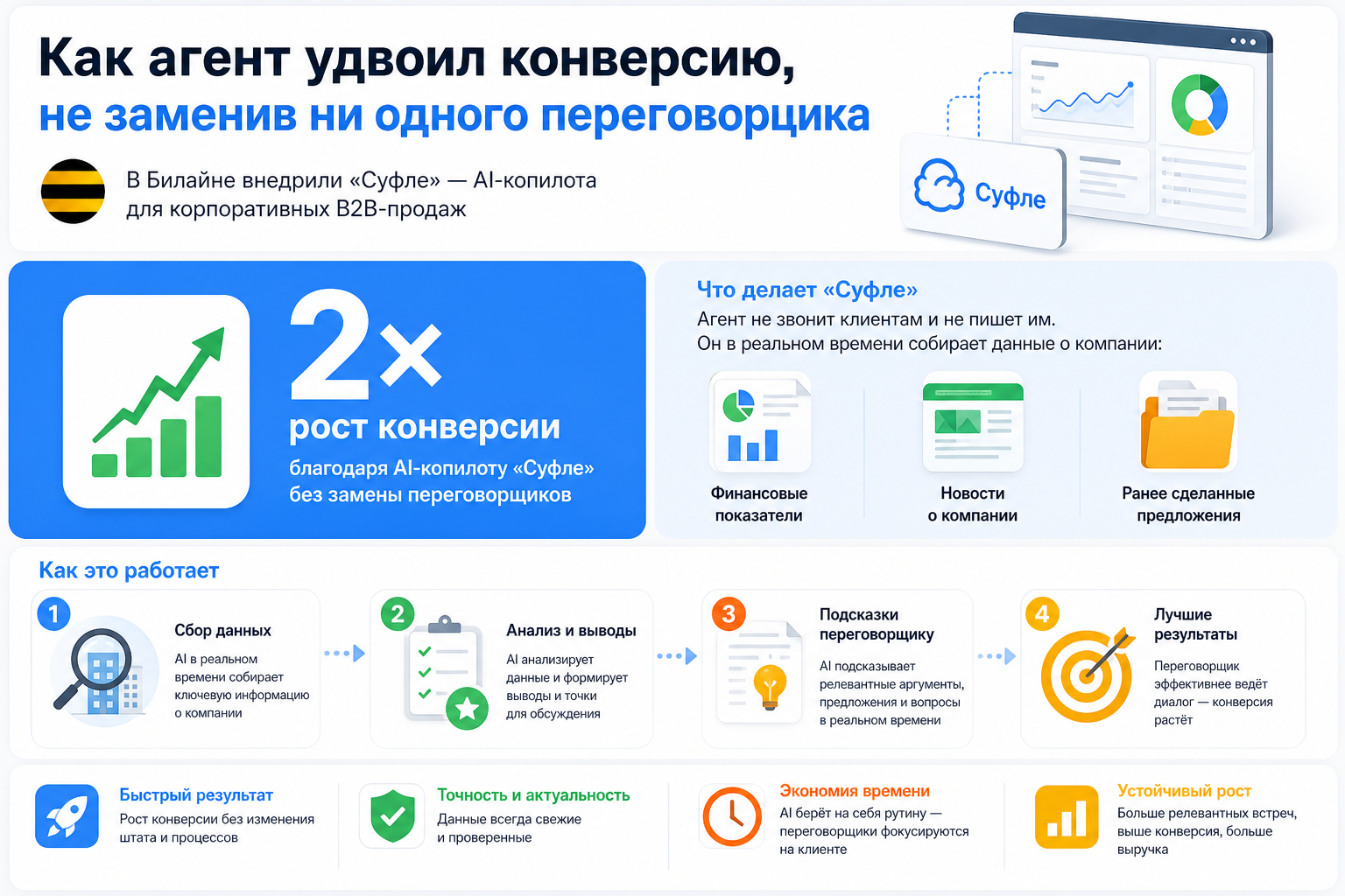 Как агент удвоил конверсию, не заменив ни одного переговорщика