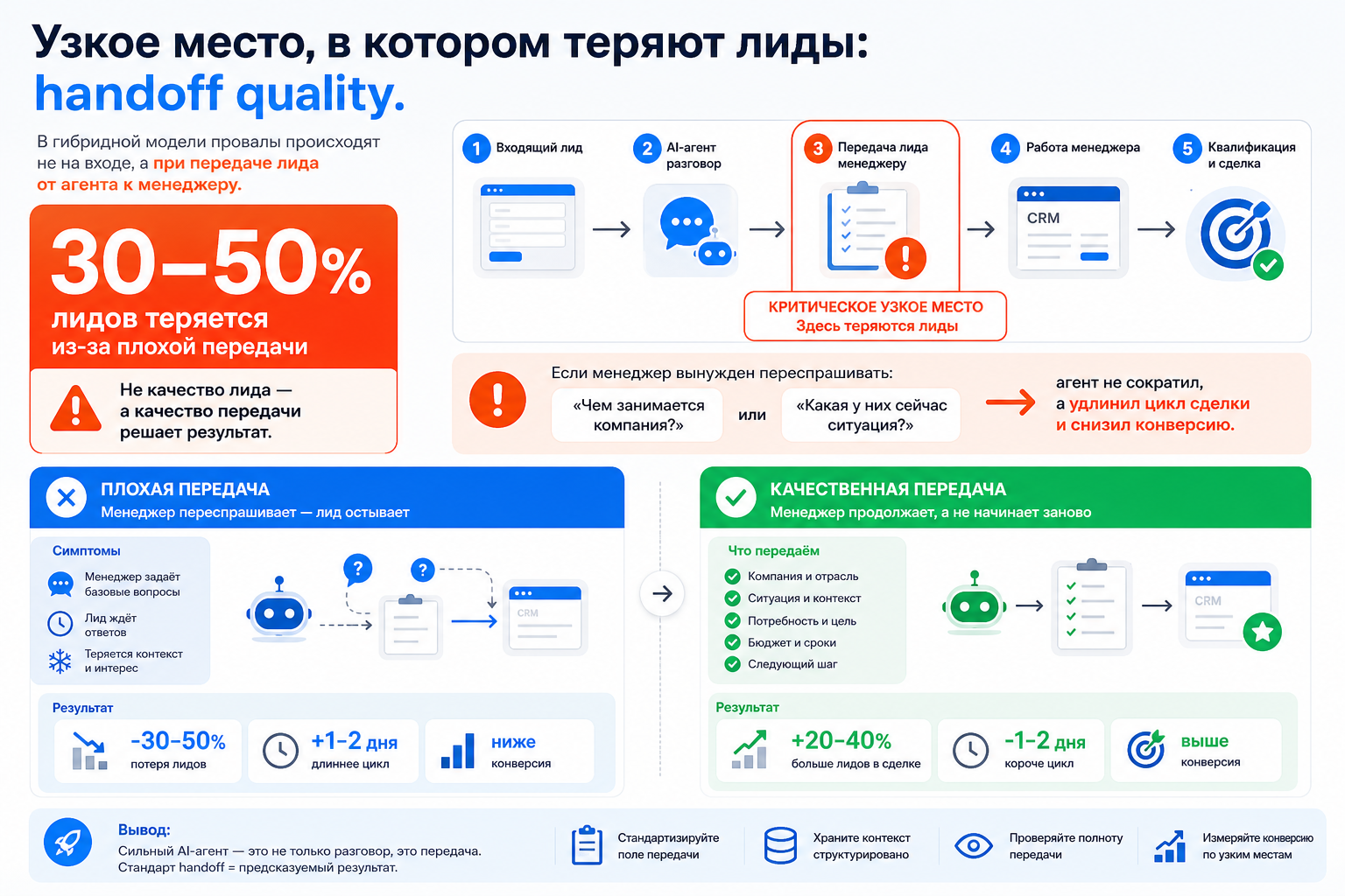 Узкое место, в котором теряют лиды: handoff quality