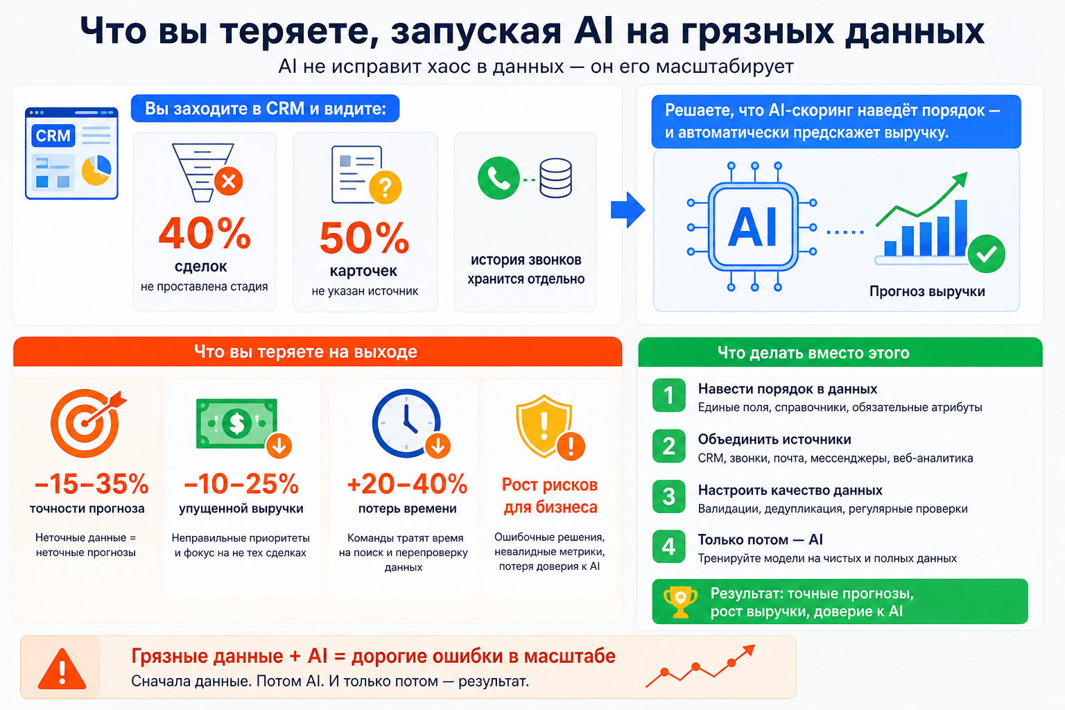Что вы теряете, запуская AI на грязных данных