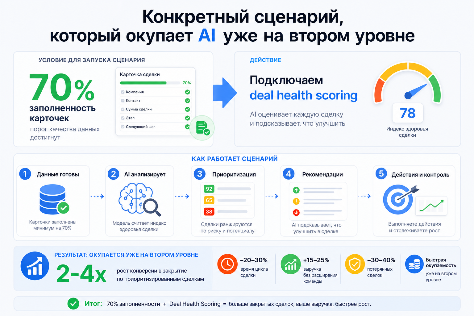 Конкретный сценарий, который окупает AI уже на втором уровне
