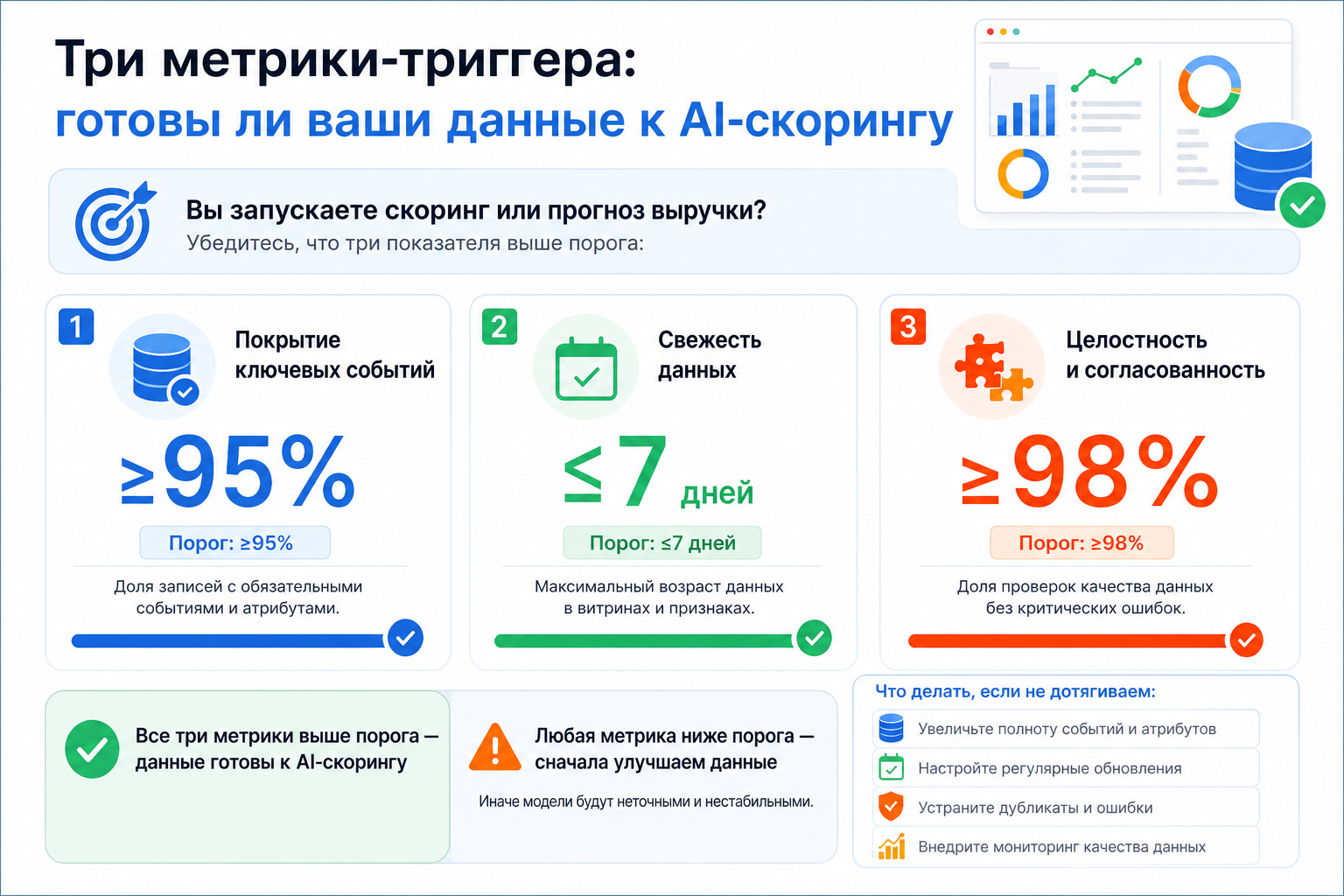 Три метрики-триггера: готовы ли ваши данные к AI-скорингу