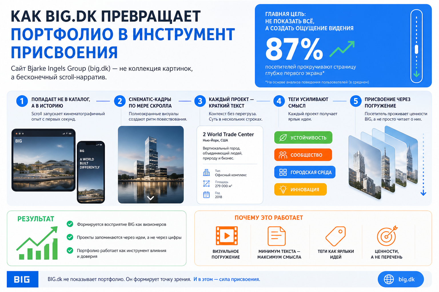 Как BIG.dk превращает портфолио в инструмент присвоения