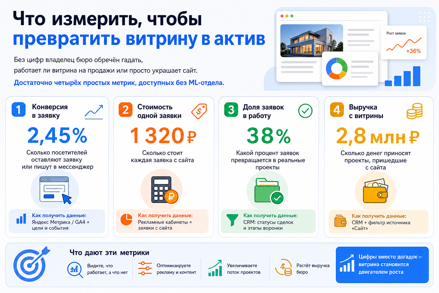 Что измерить, чтобы превратить витрину в актив