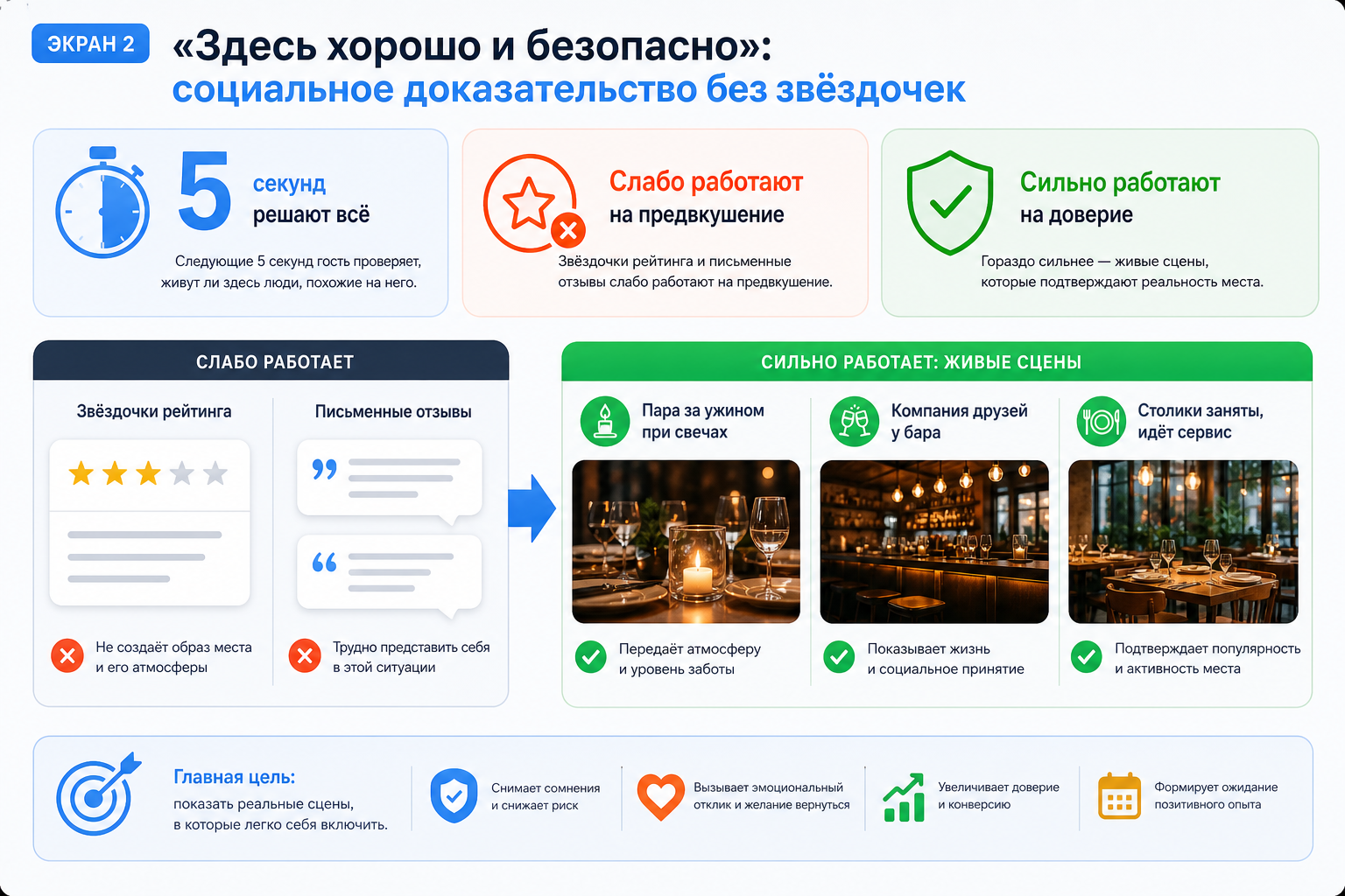 Экран 2 — «Здесь хорошо и безопасно»: социальное доказательство без звёздочек