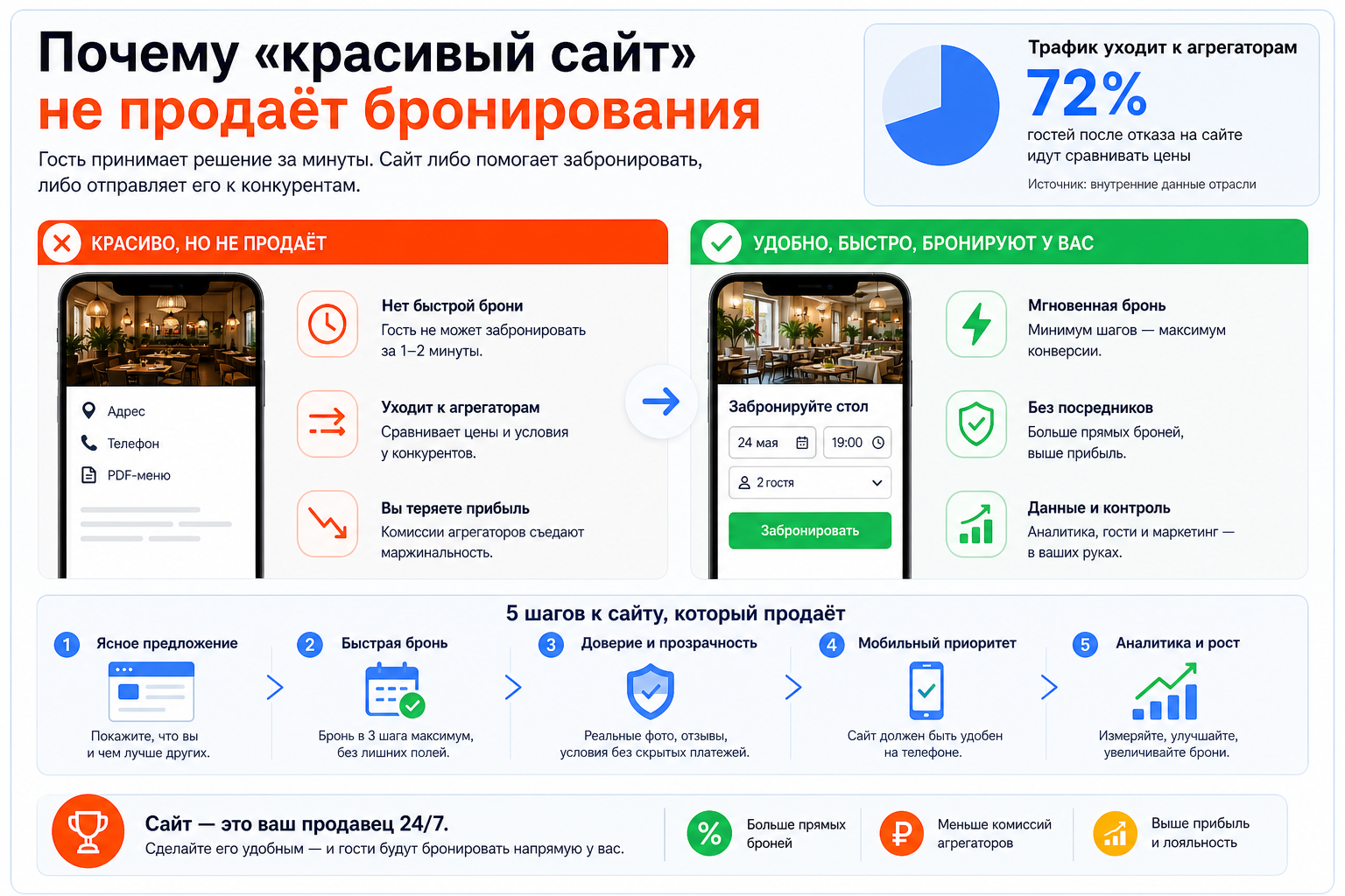 Почему «красивый сайт» не продаёт бронирования