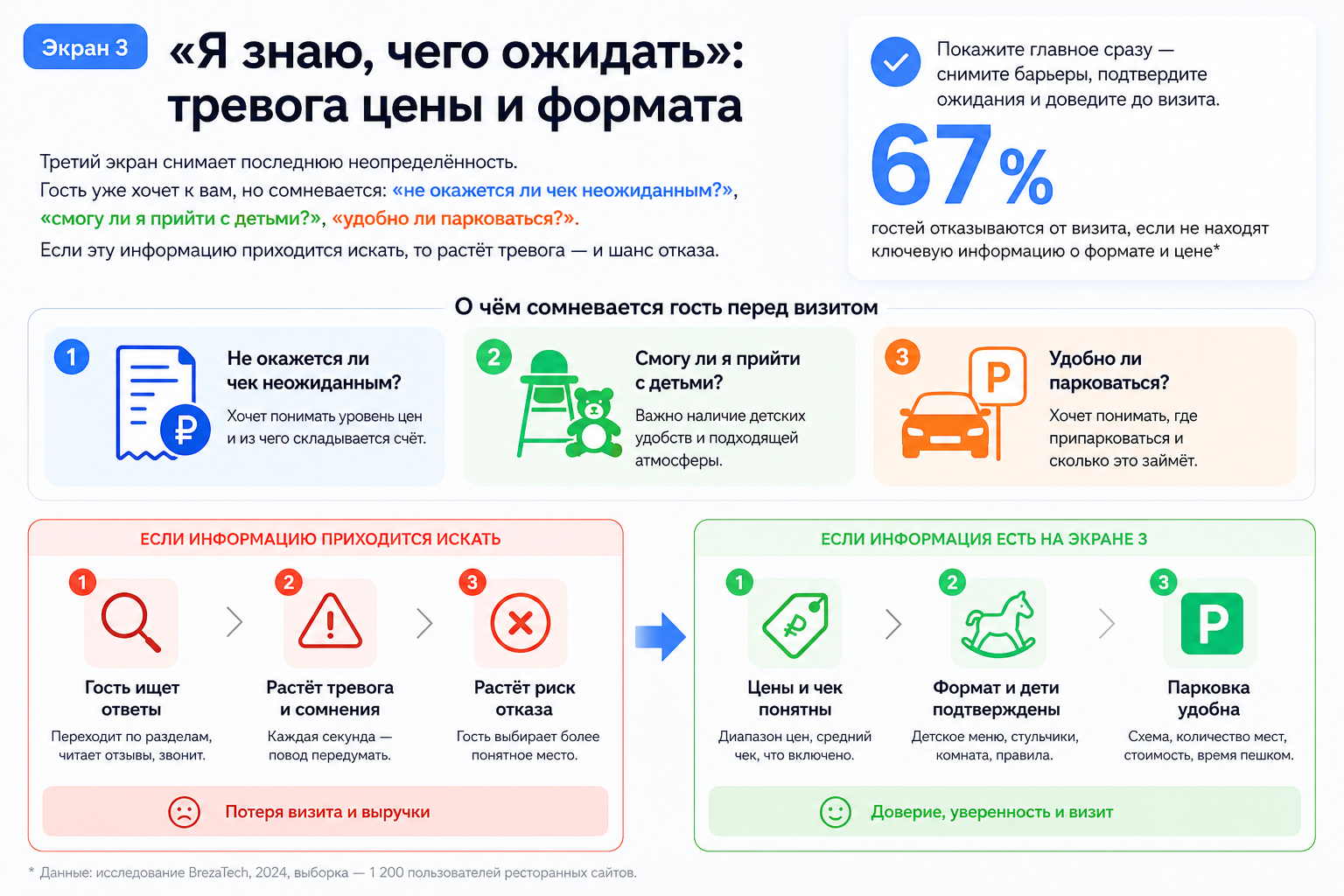 Экран 3 — «Я знаю, чего ожидать»: тревога цены и формата