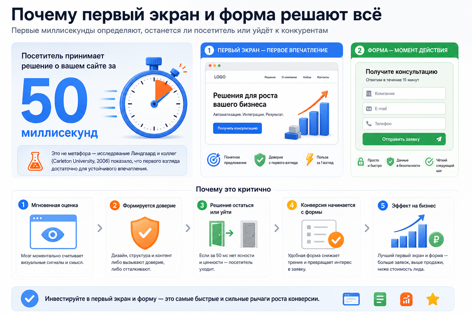 Почему первый экран и форма решают всё