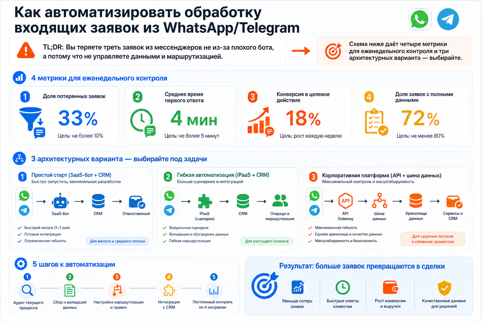 Как автоматизировать обработку входящих заявок из WhatsApp/Telegram
