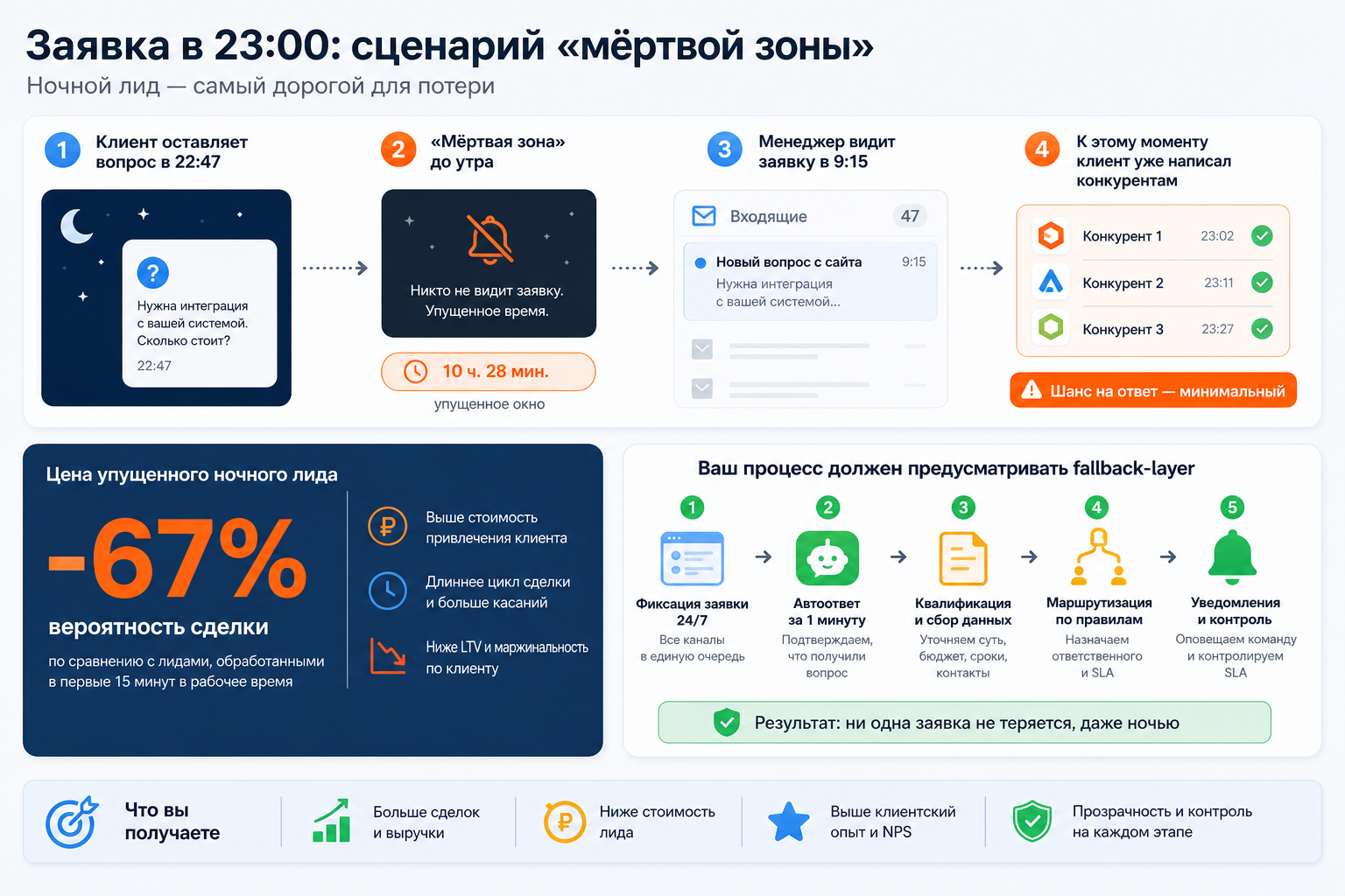Заявка в 23:00: сценарий «мёртвой зоны»