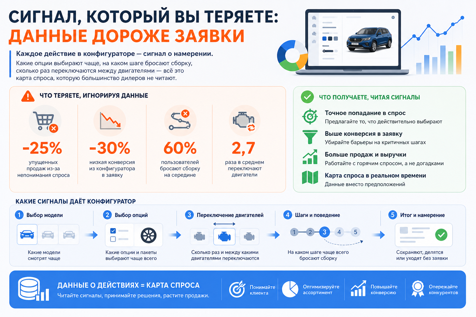 Сигнал, который вы теряете: данные дороже заявки