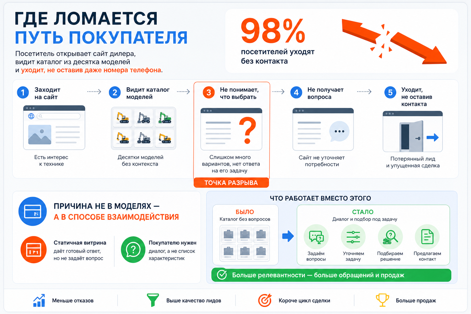 Где ломается путь покупателя