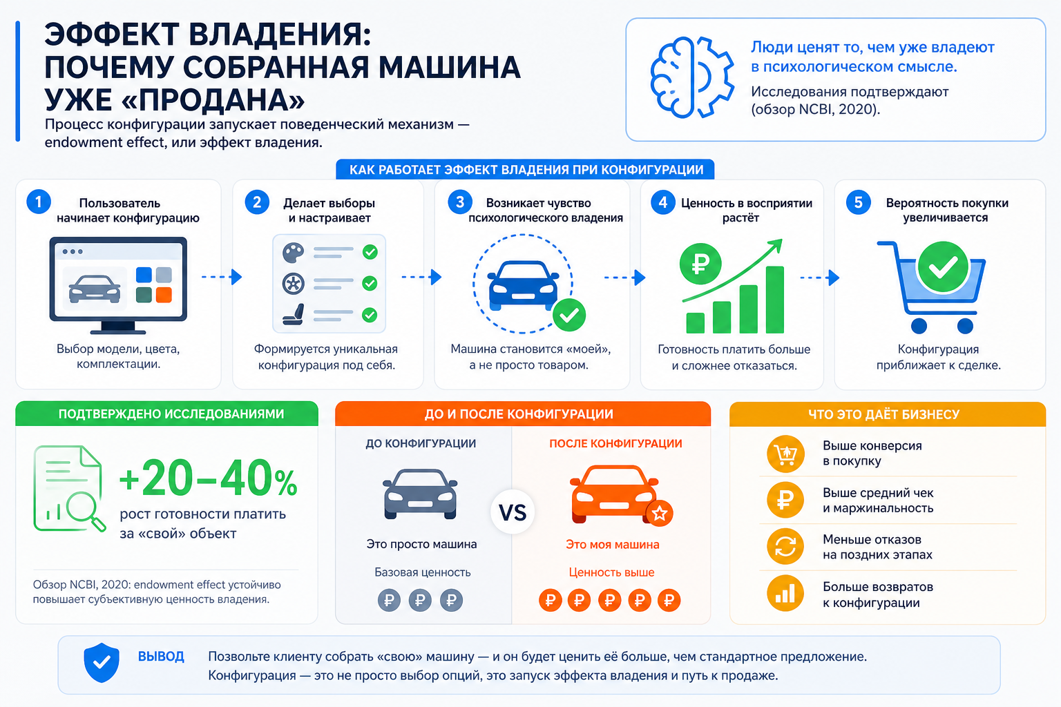 Эффект владения: почему собранная машина уже «продана»