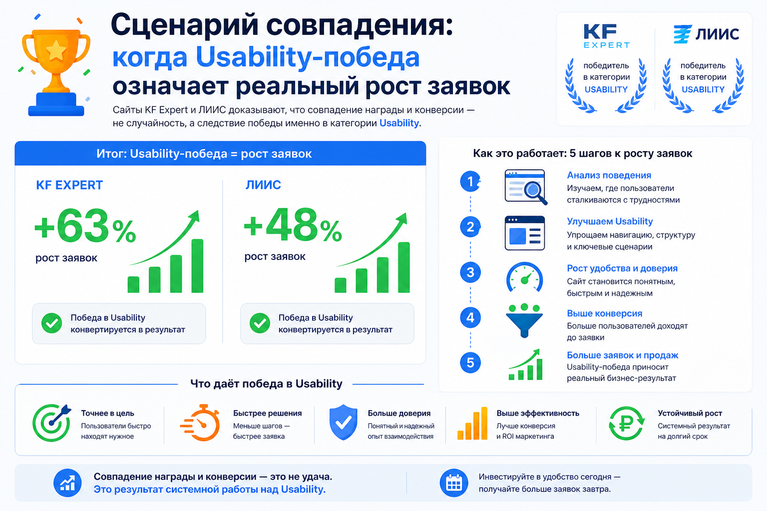 Сценарий совпадения: когда Usability-победа означает реальный рост заявок