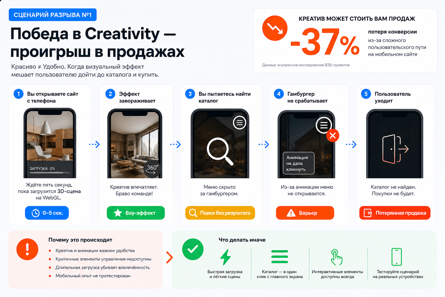 Сценарий разрыва №1: Победа в Creativity — проигрыш в продажах