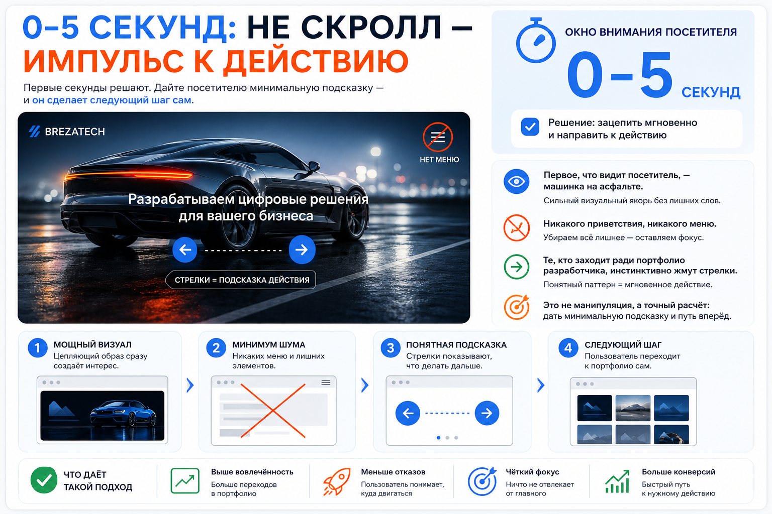 0–5 секунд: не скролл — импульс к действию