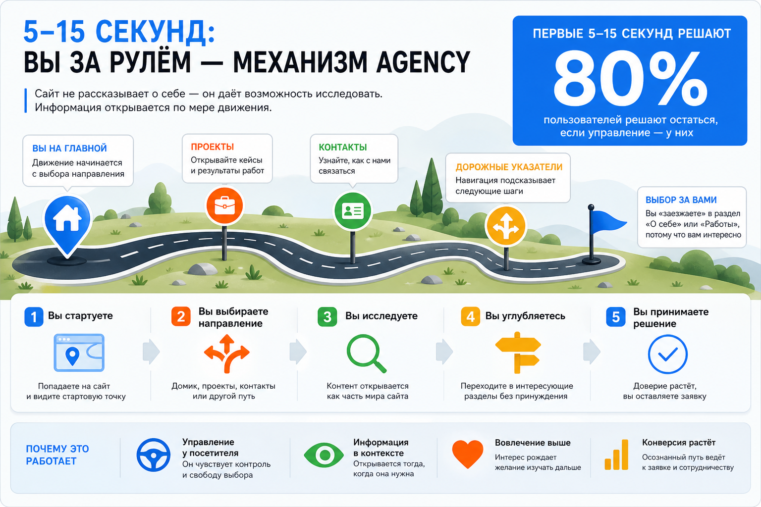 5–15 секунд: вы за рулём — механизм agency