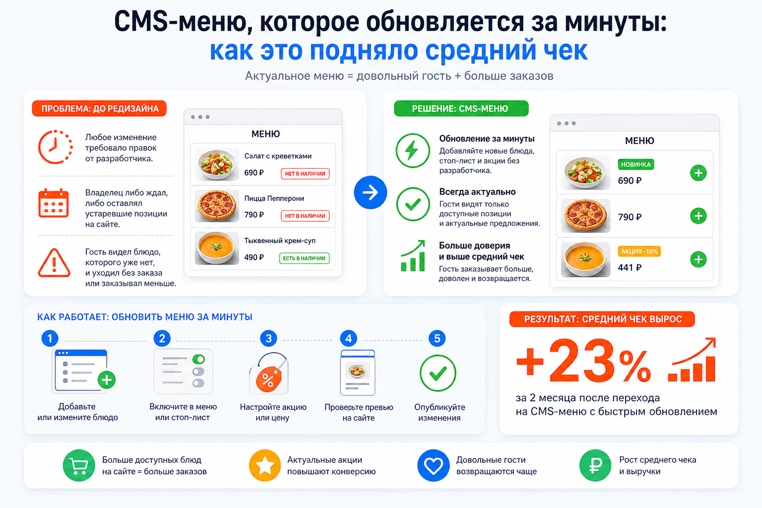 CMS-меню, которое обновляется за минуты: как это подняло средний чек
