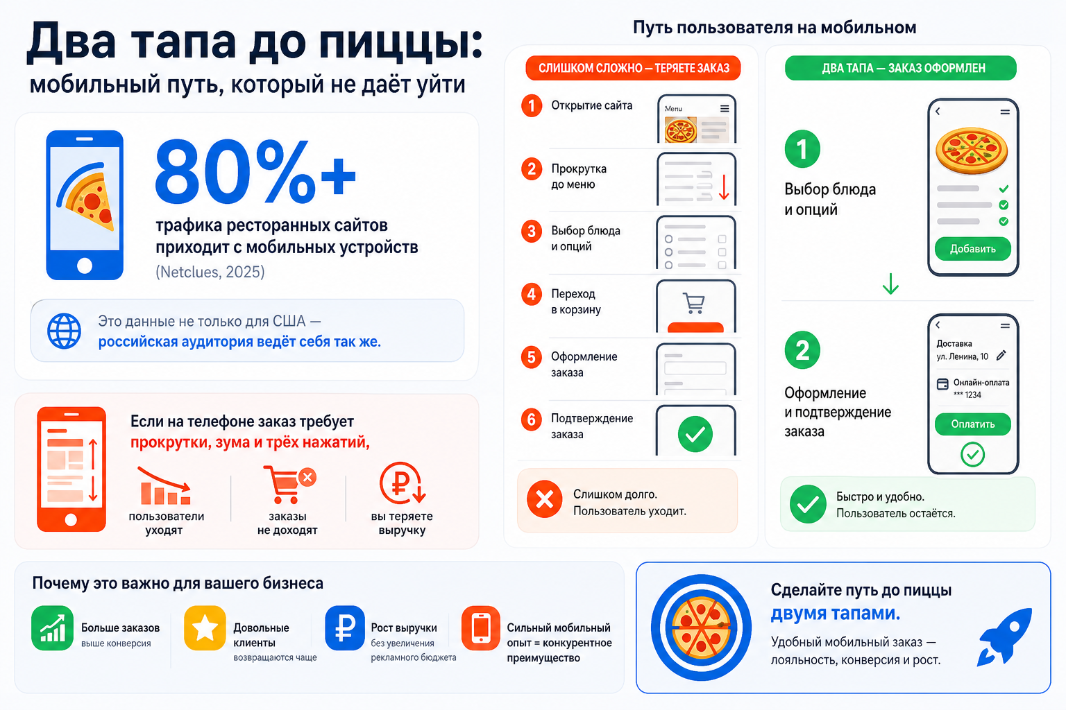 Два тапа до пиццы: мобильный путь, который не даёт уйти