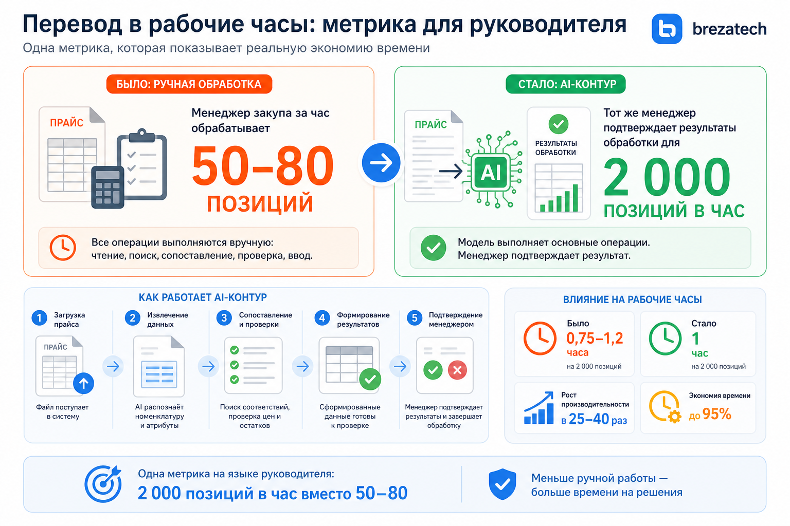 Перевод в рабочие часы: метрика для руководителя