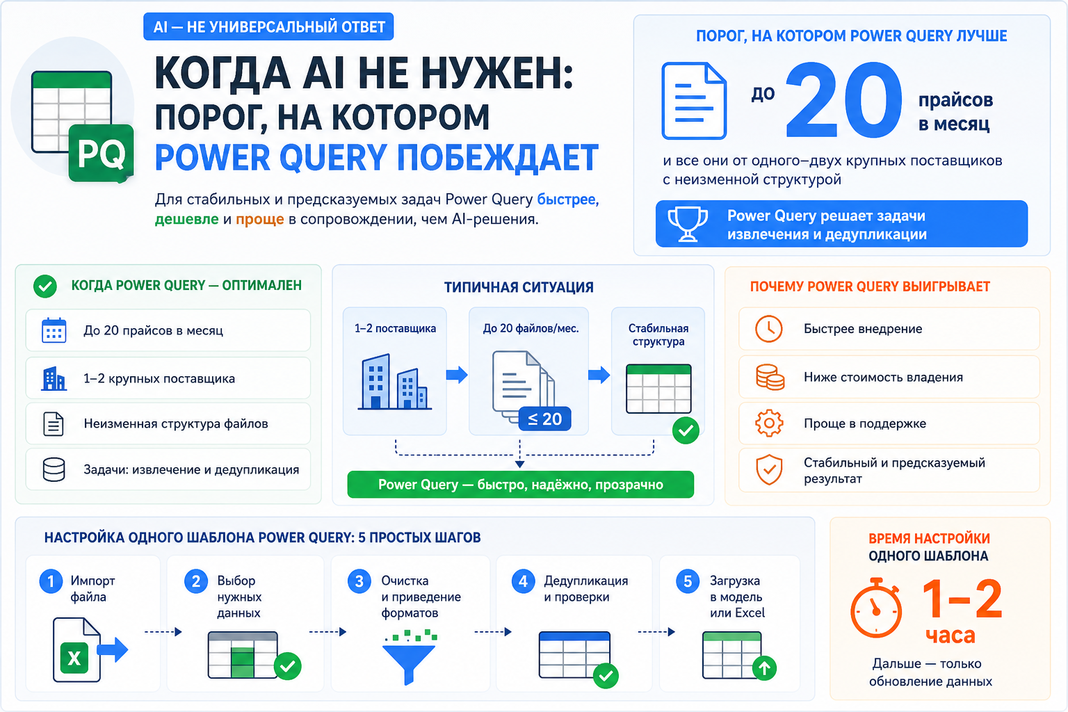 Когда AI не нужен: порог, на котором Power Query побеждает