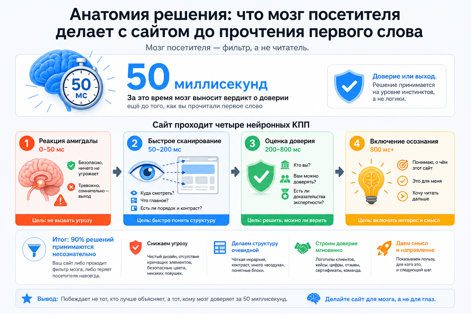 Анатомия решения: что мозг посетителя делает с сайтом до прочтения первого слова
