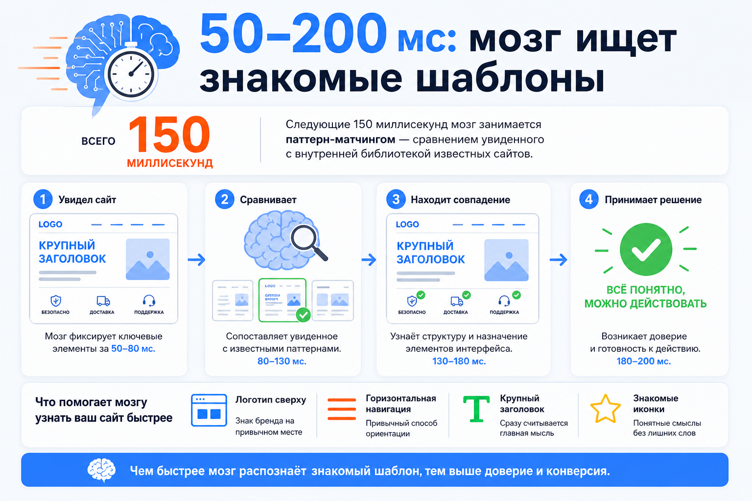50–200 мс: мозг ищет знакомые шаблоны