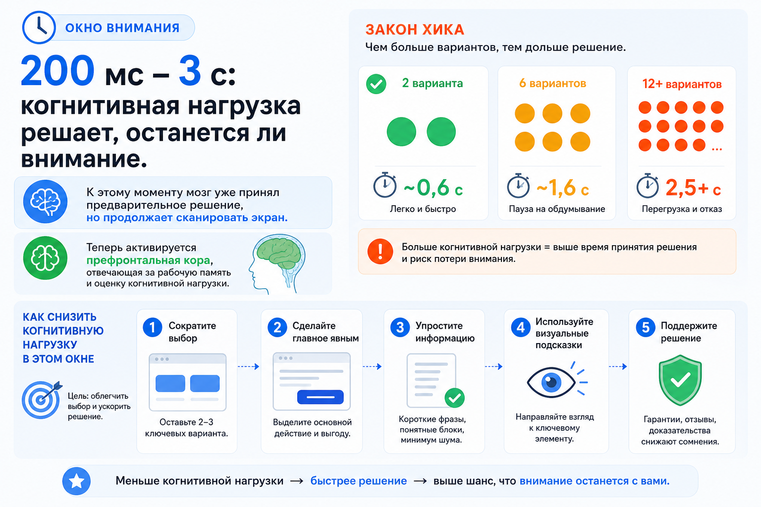 200 мс – 3 с: когнитивная нагрузка решает, останется ли внимание