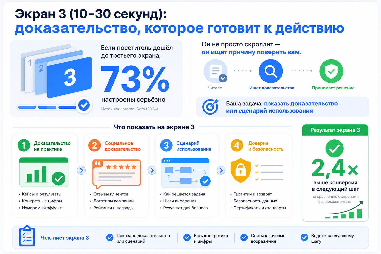 Экран 3 (10–30 секунд): доказательство, которое готовит к действию