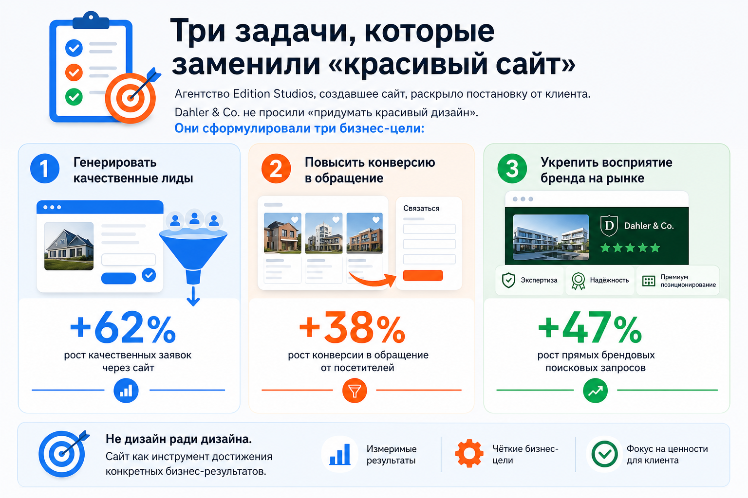Три задачи, которые заменили «красивый сайт»