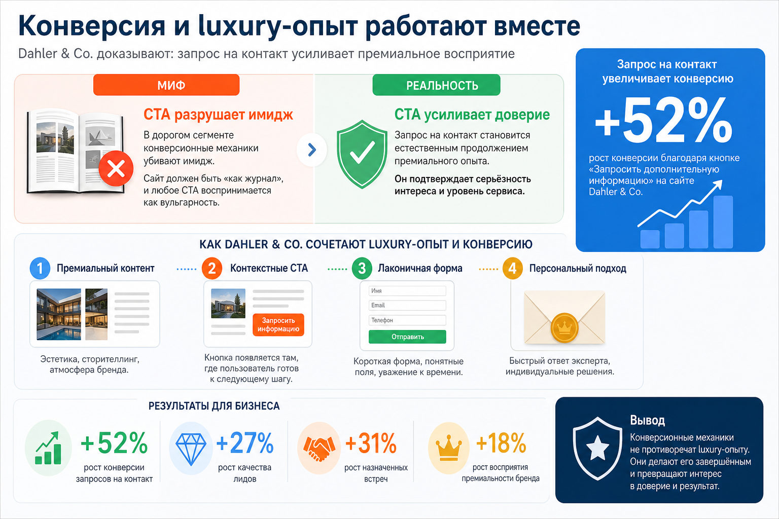Конверсия и luxury-опыт работают вместе