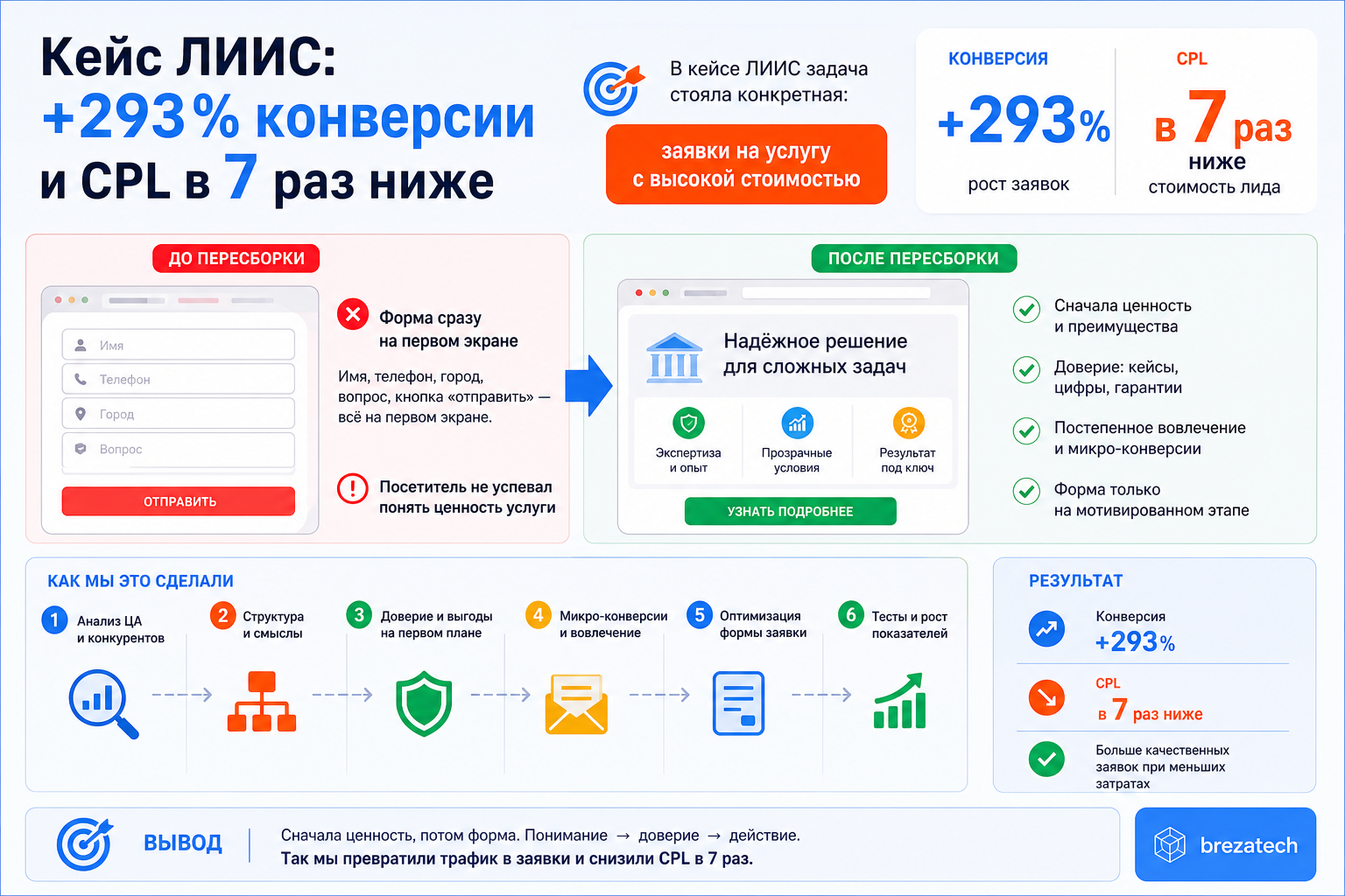 Кейс ЛИИС: +293% конверсии и CPL в 7 раз ниже