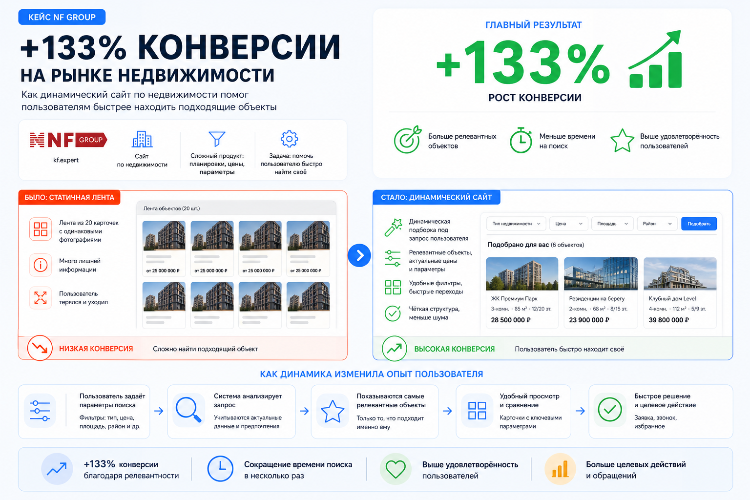 Кейс NF GROUP: +133% конверсии на рынке недвижимости