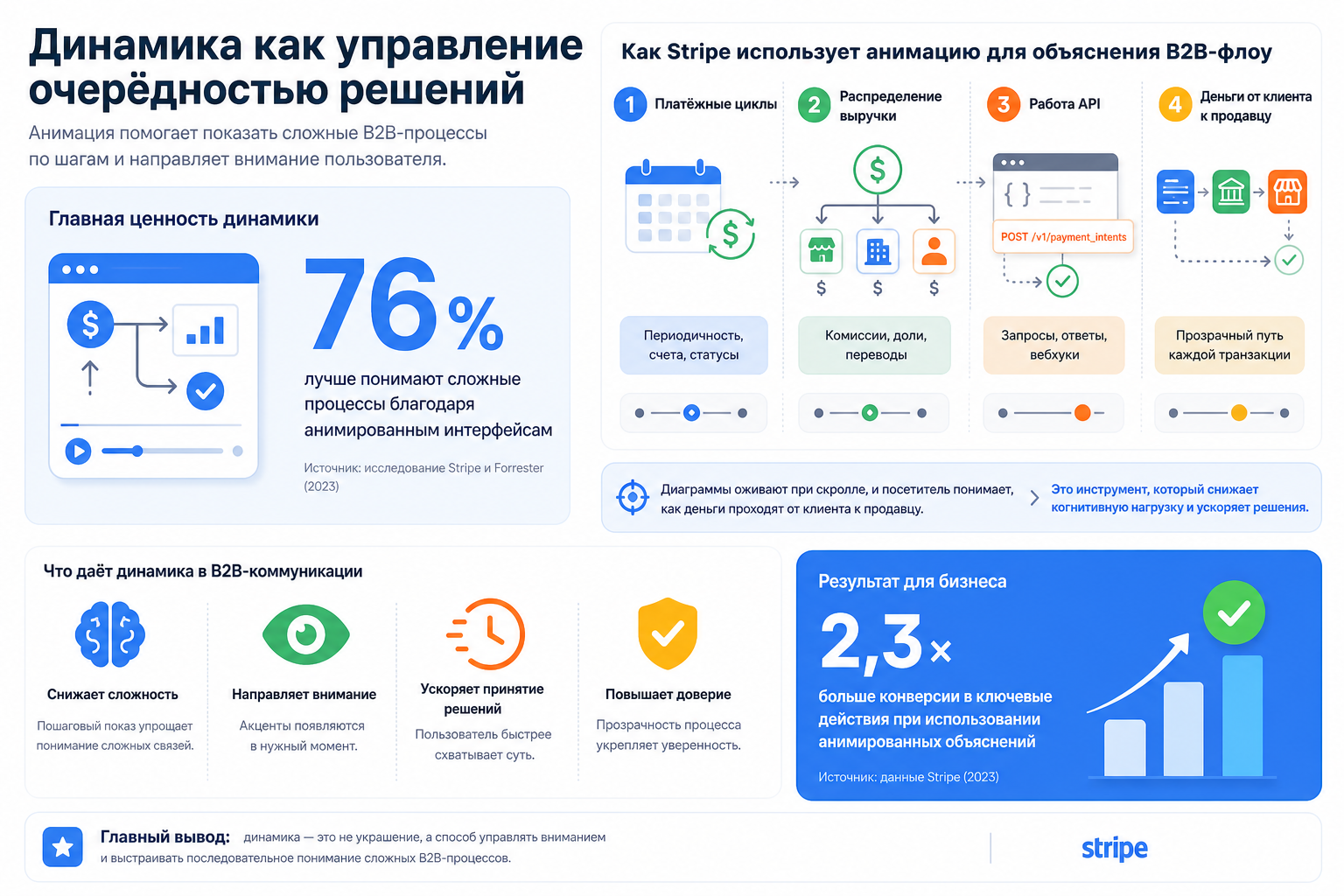 Динамика как управление очерёдностью решений