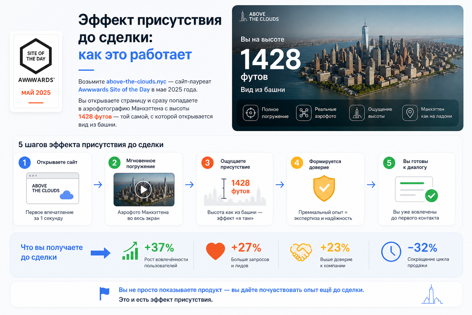 Эффект присутствия до сделки: как это работает
