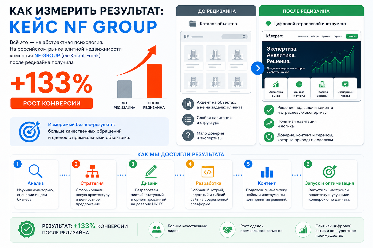 Как измерить результат: кейс NF GROUP