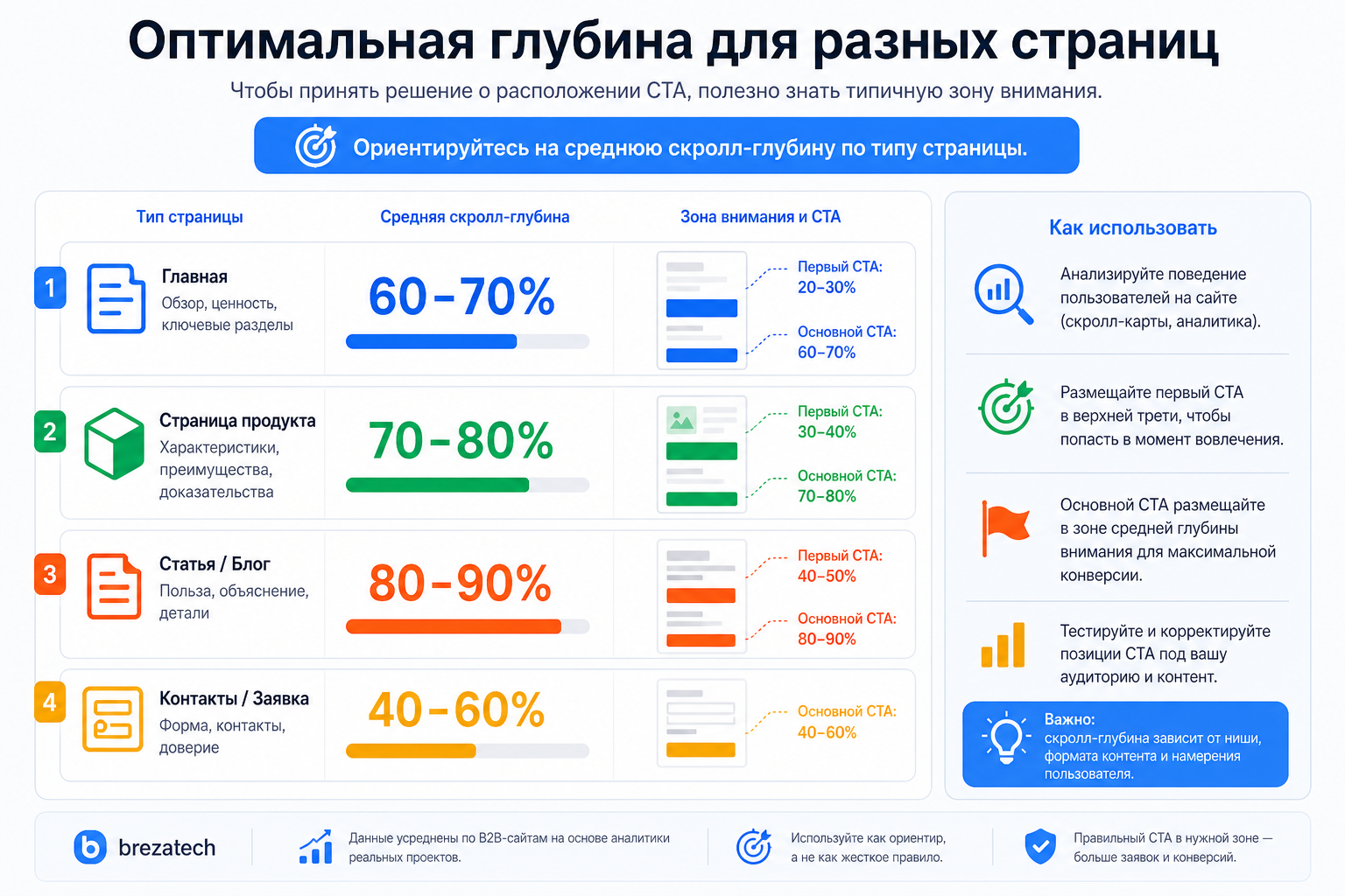 Оптимальная глубина для разных страниц