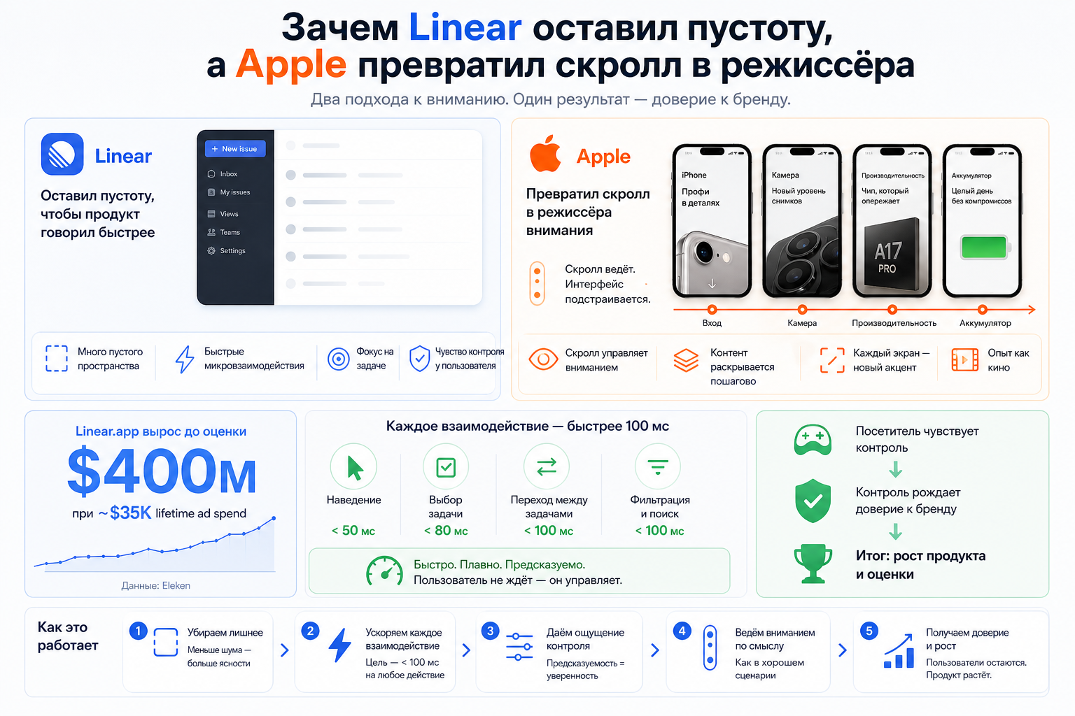 Зачем Linear оставил пустоту, а Apple превратил скролл в режиссёра