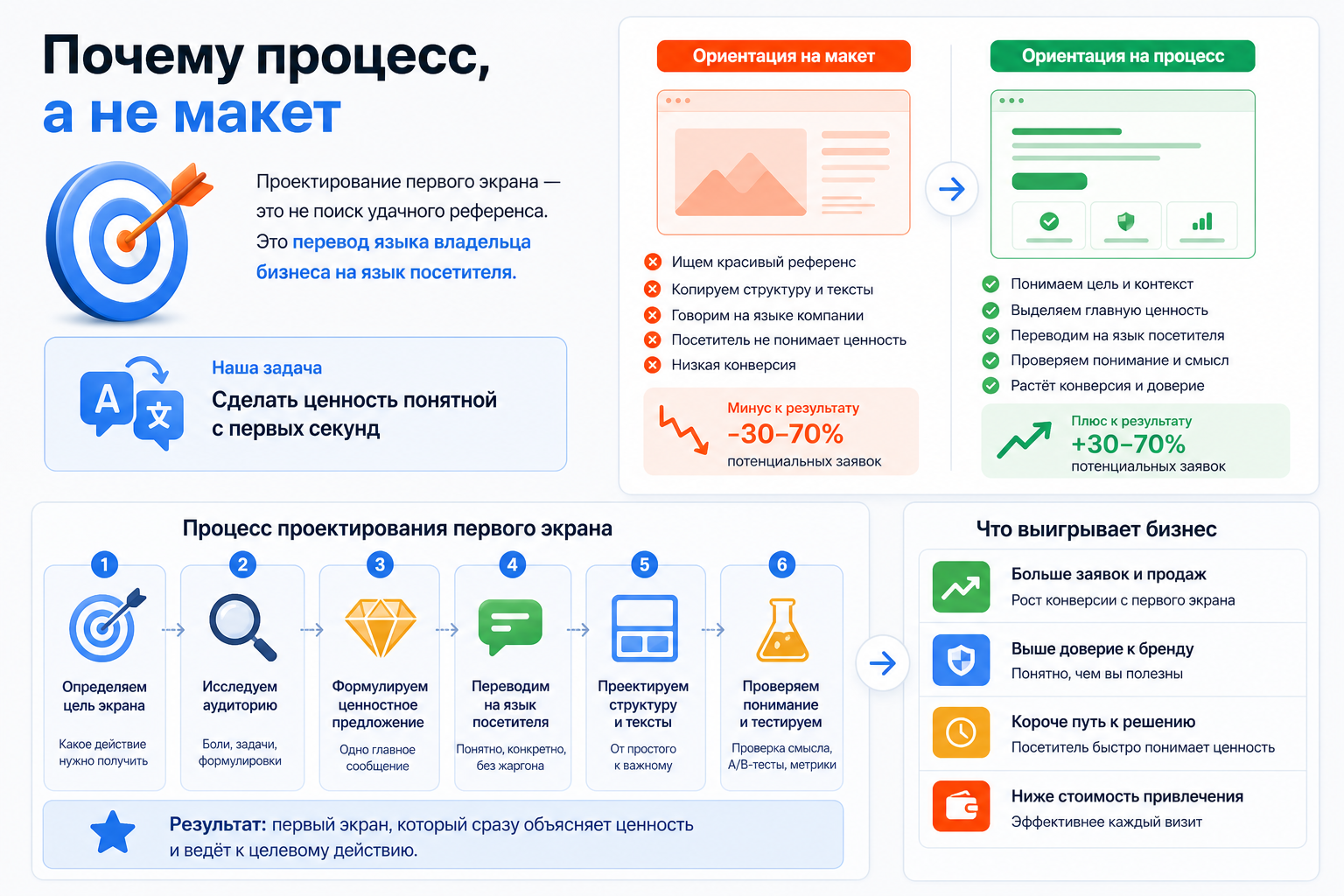Почему процесс, а не макет