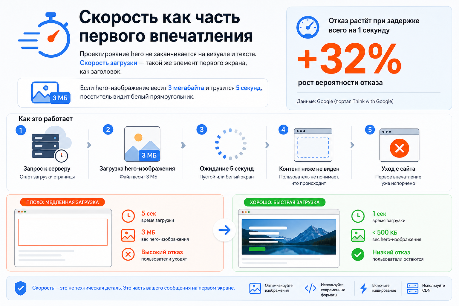 Скорость как часть первого впечатления