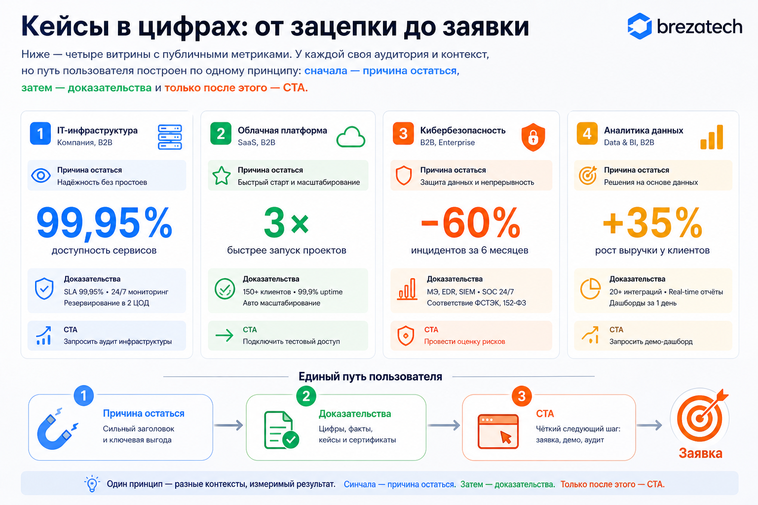 Кейсы в цифрах: от зацепки до заявки