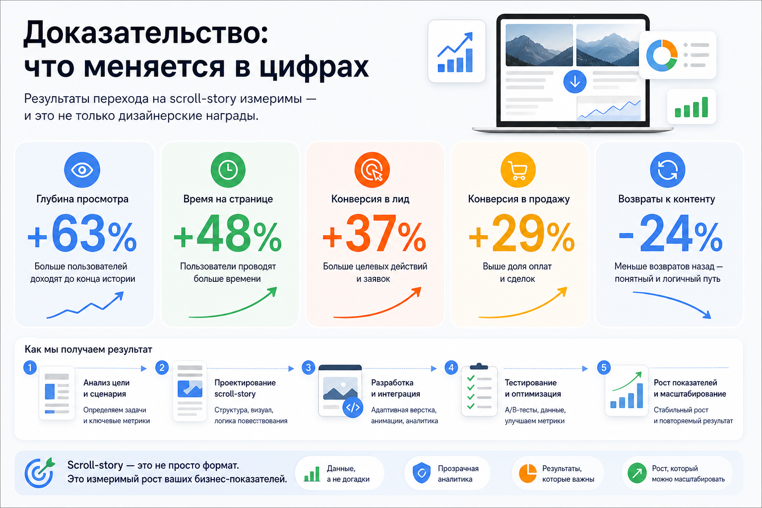 Доказательство: что меняется в цифрах
